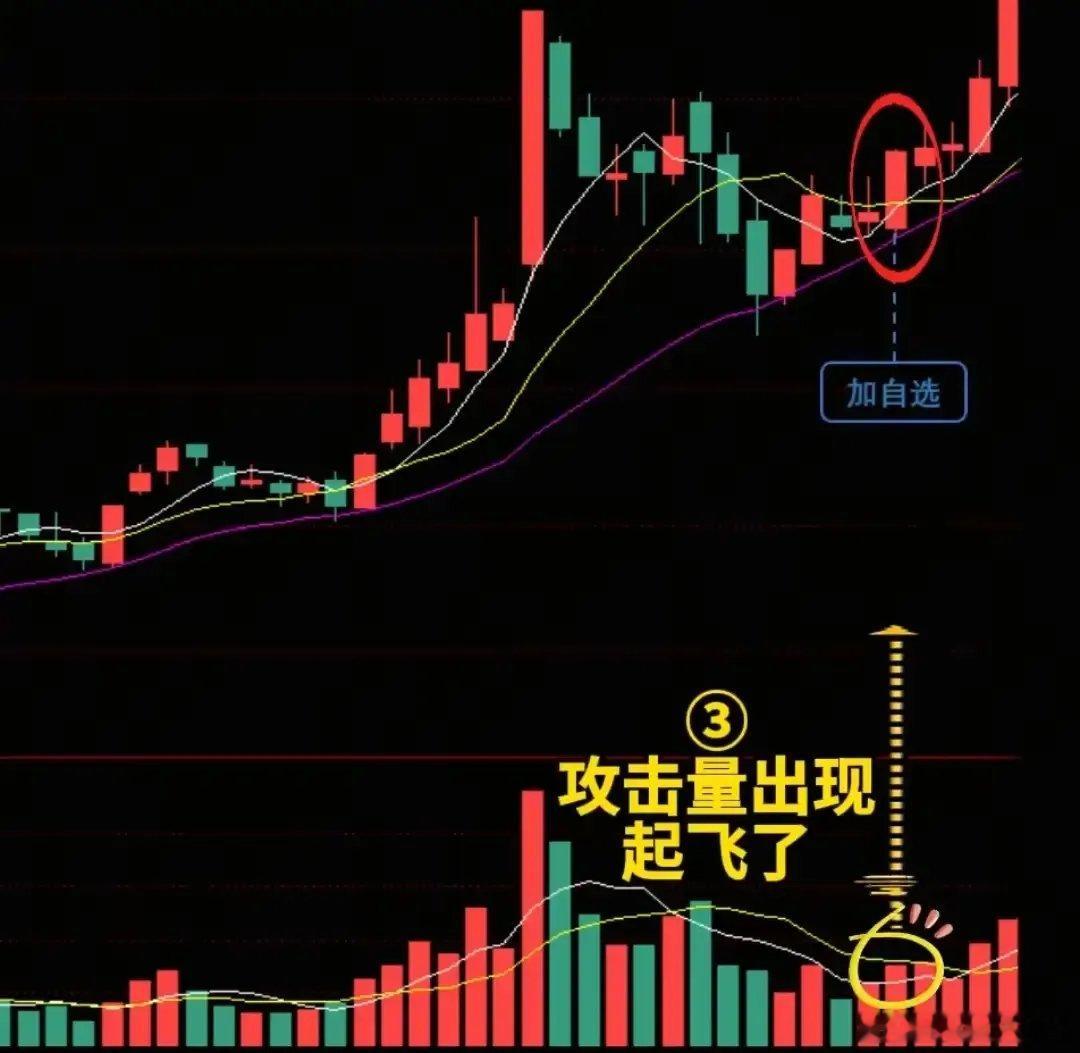 炒股学万法不如精一道，核心为量价+均线共振，专抓主升浪起爆点：1. 放量突破：低