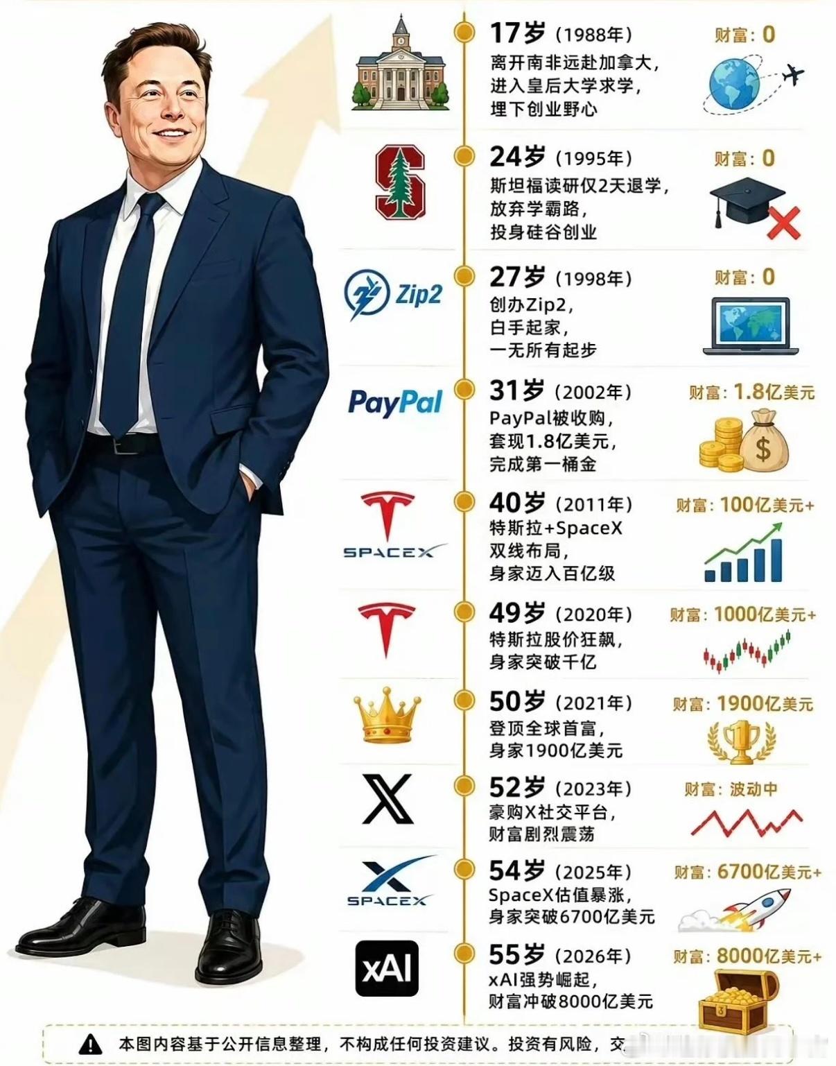 马斯克冲击全球首位万亿美元富翁人生只有3w天，马斯克有4w亿。净资产大约在 80