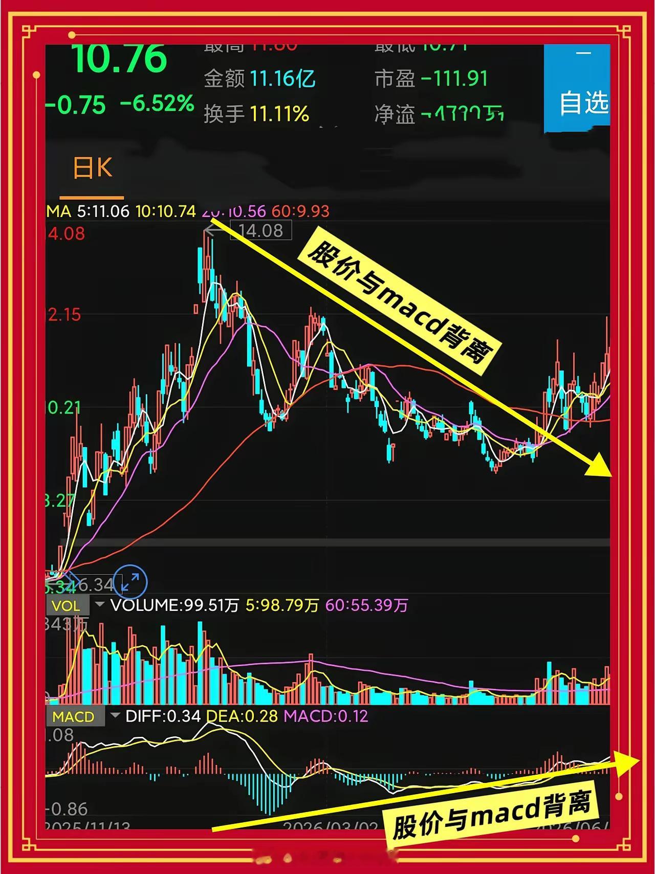多空转换的五个条件，集齐再出手，这是老股民的抄底铁律一、明确级别，勿在不同周期中