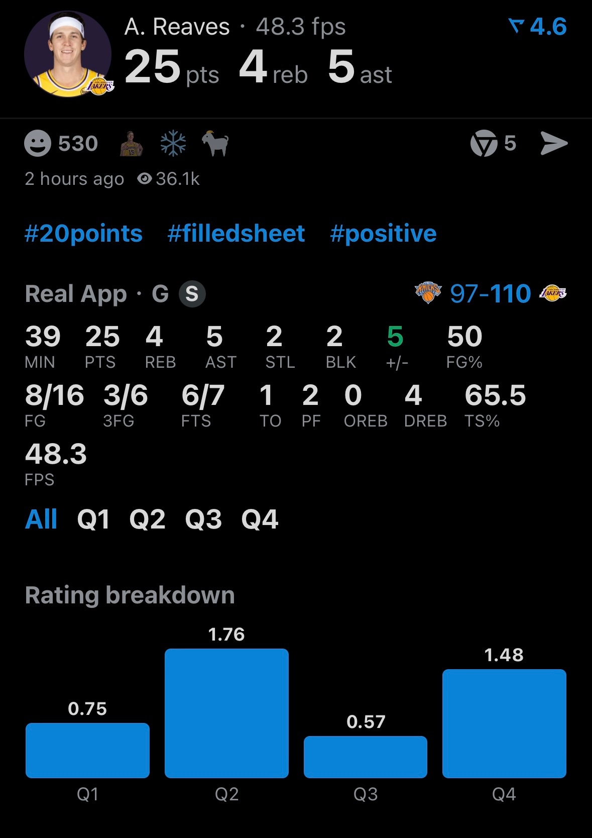 湖人双核今日发挥：里夫斯25分4板5助攻，投篮16中8，三分6中3，7罚6中。东