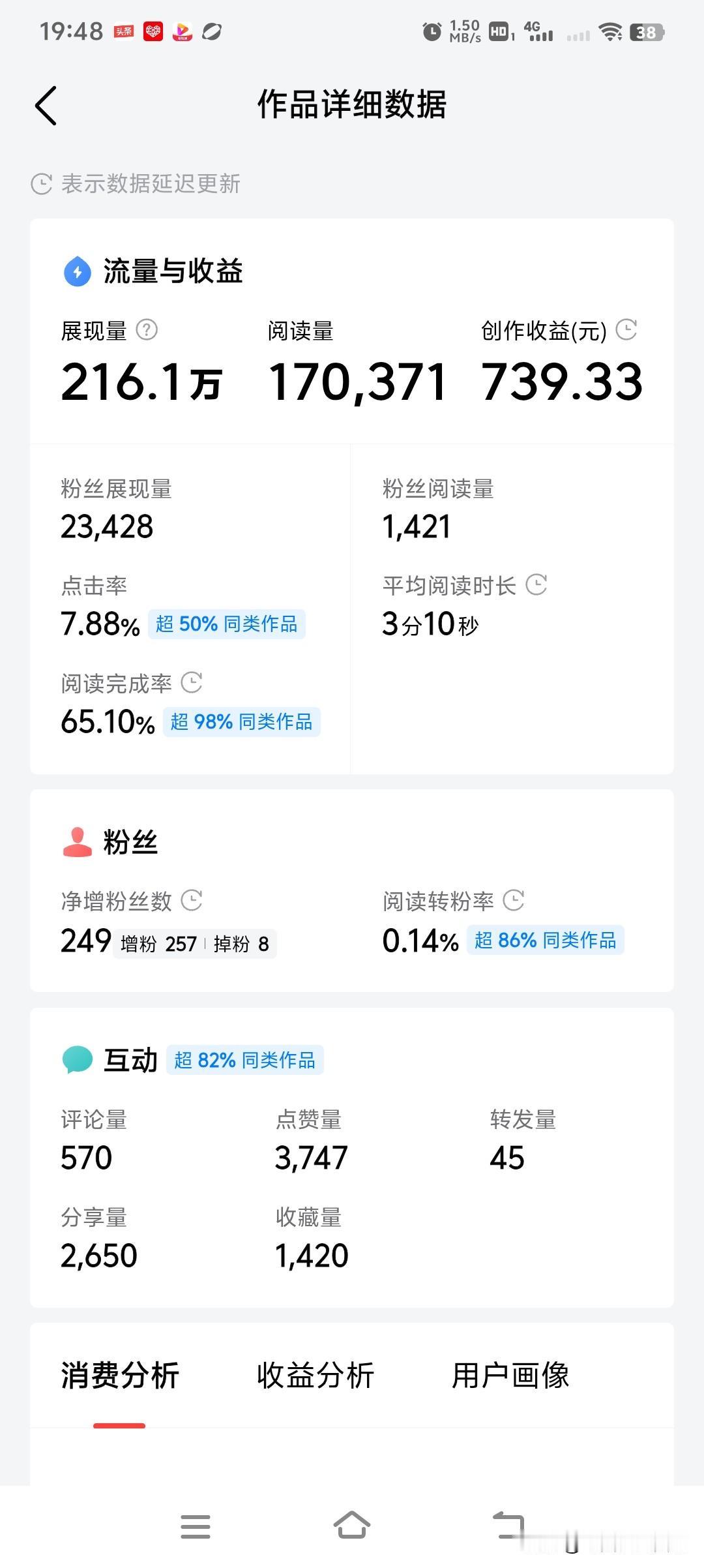 流量惨淡，单价缩水，去年17万阅读七百多元，前天12万阅读二十多元，相差实在是天