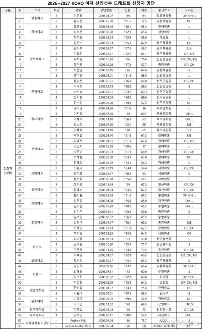 2026-2027韩国女排新人选秀报名名单出炉一共 58 人：50 名高中生、6