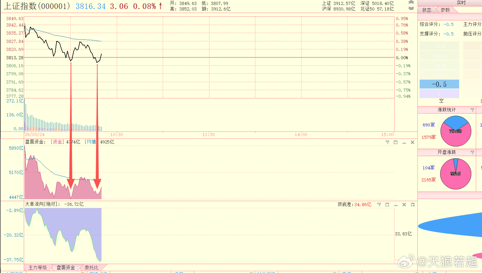 正经的盘面资金底背离来了 