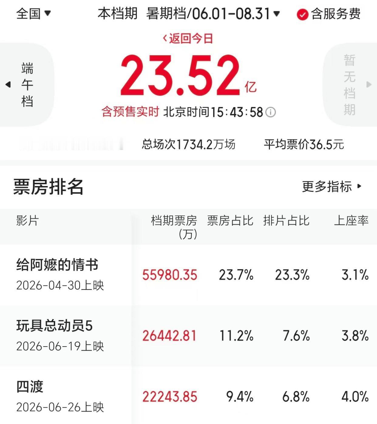 成本13.5亿，票房只有200多万，好莱坞大片被周星驰打懵了 