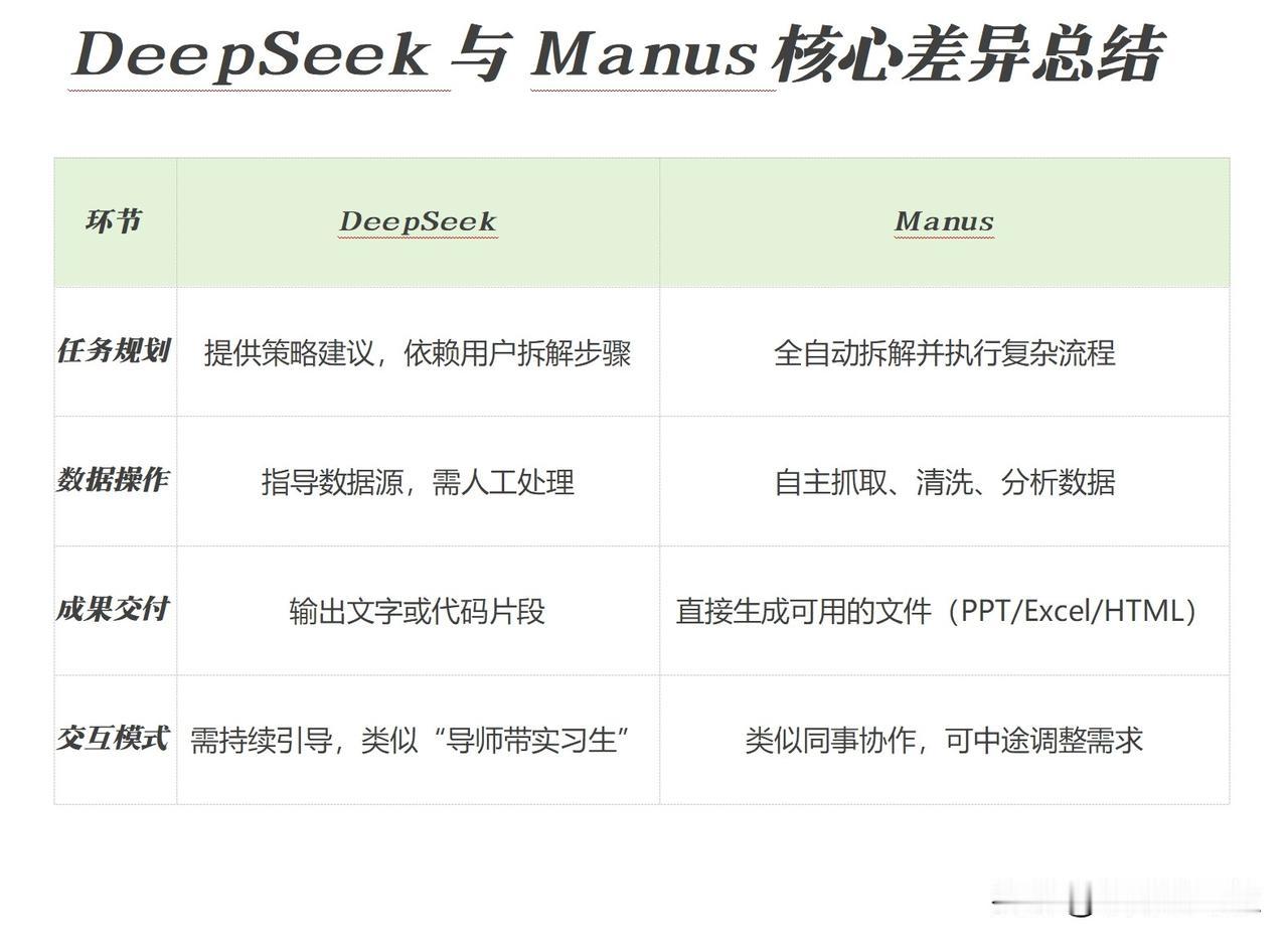 DeepSeek与Manus核心差异总结（图）

据说Manus能直接帮你干活，