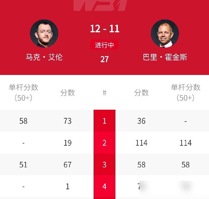 一杆匪夷所思的失误，直接把对手送进世锦赛四强。霍金斯最后这一推，可能连他自己都要