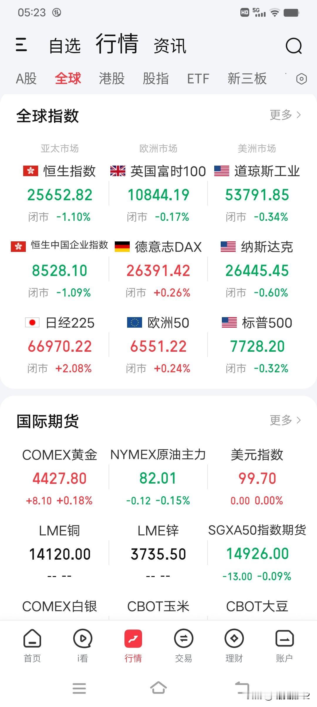 8月12日早评。隔夜美股三大指数全线下跌收小阴线（图1），总体呈反弹高点的头部震