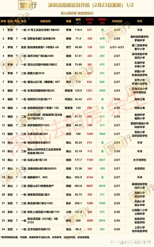 深圳法拍房：近期开拍，有好房……
1、东海花园福禄居，二手卖1800万+，126