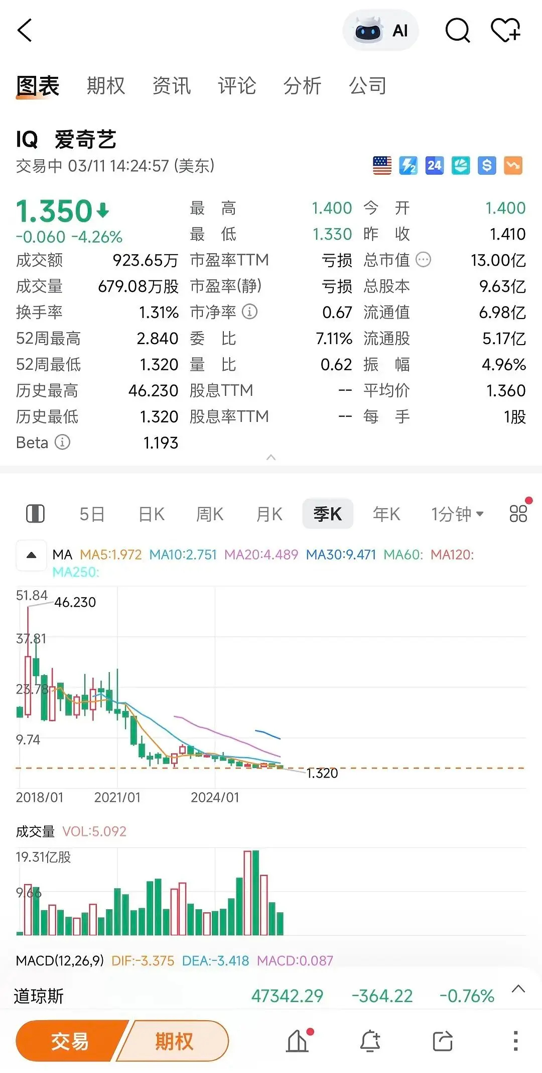 爱奇艺股价大跌 