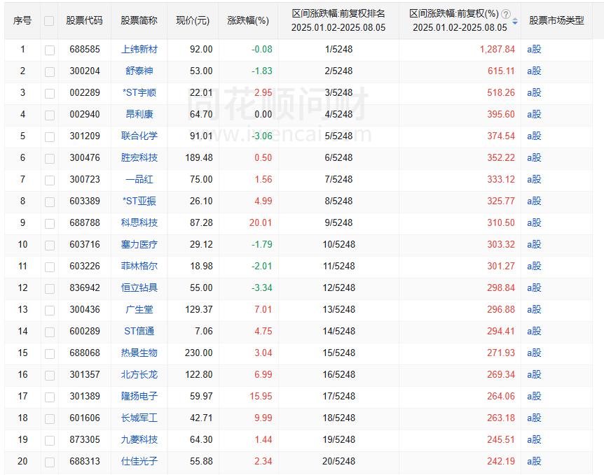 仕佳都掉到20名了，昨晚英伟达大涨，但愿能带动一下光模块，进而带动一下仕佳，再掉