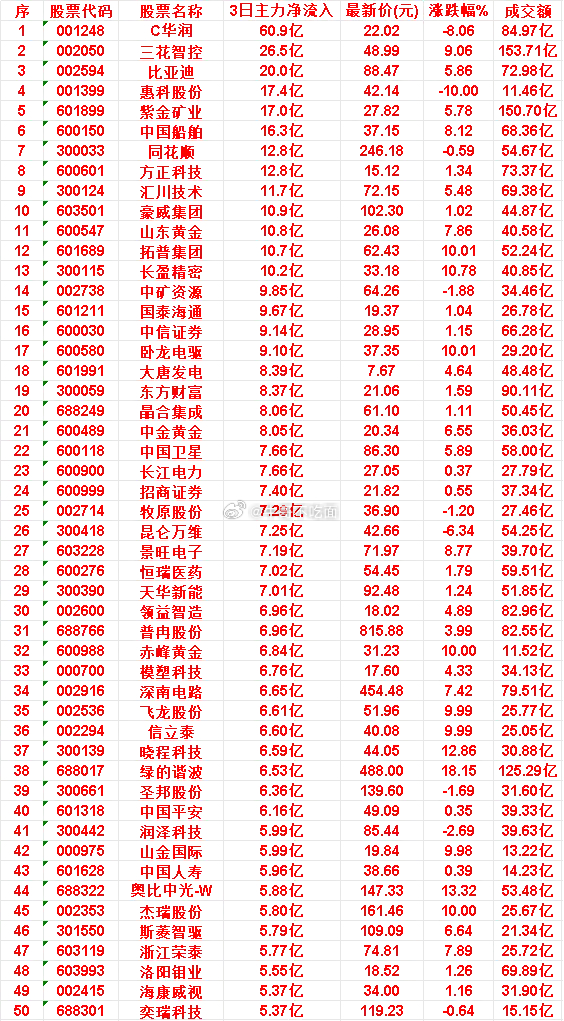 7月6日，前3天主力买入的50名单一览！ 