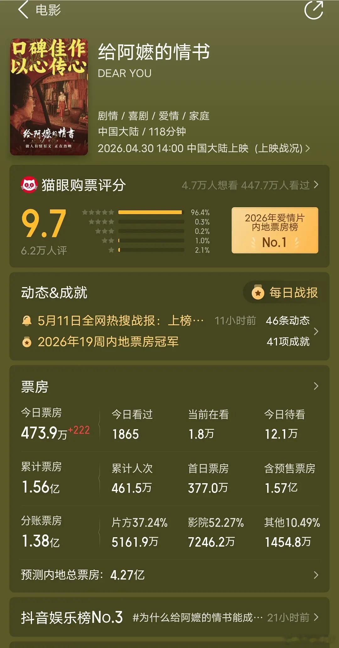 慕名去看了给阿嬷的情书，这么高分不是没有原因，值得去电影院一看整部片子从开始到结