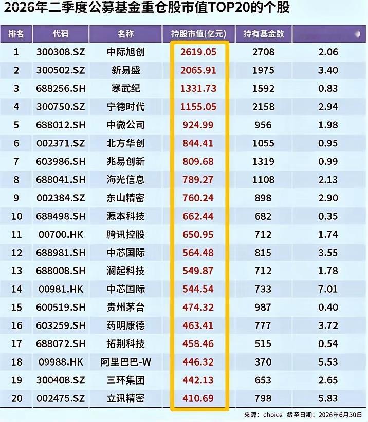 如果能看懂公募极致仓位，就懂了7月科技大跌的本质。二季度机构抱团科技达到历史极值