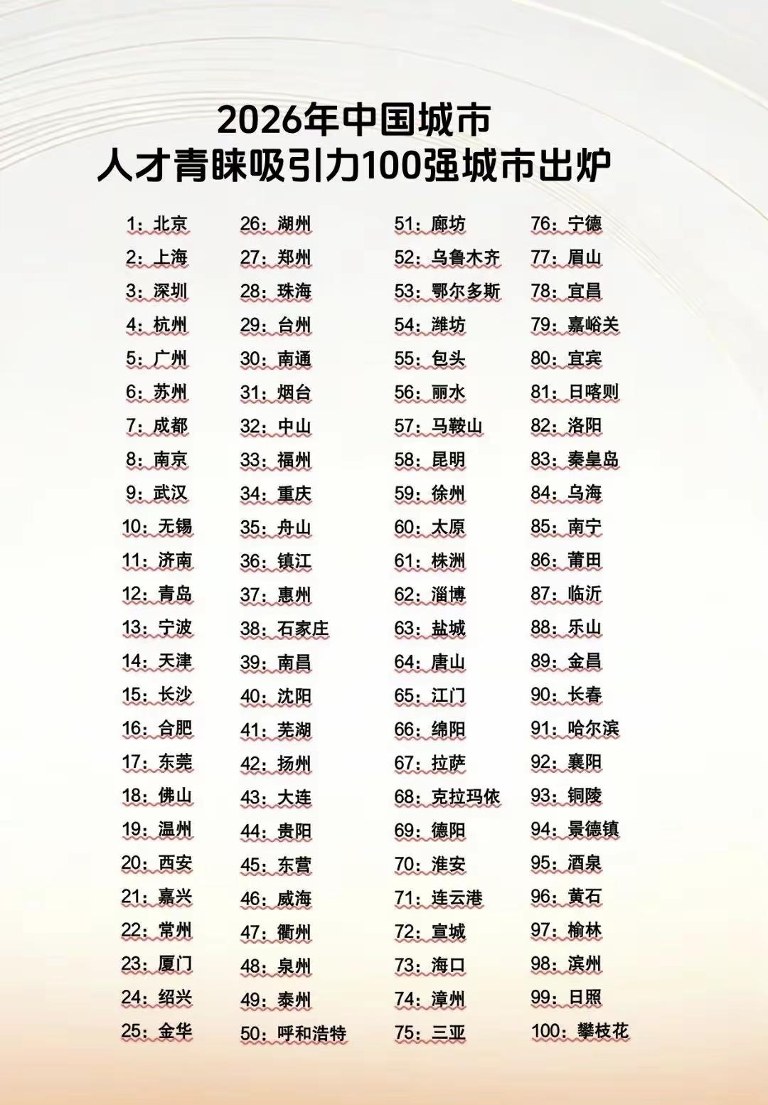 100城榜单出炉！广东8城上榜，中山排名亮眼
 
2026人才青睐吸引力百强城市