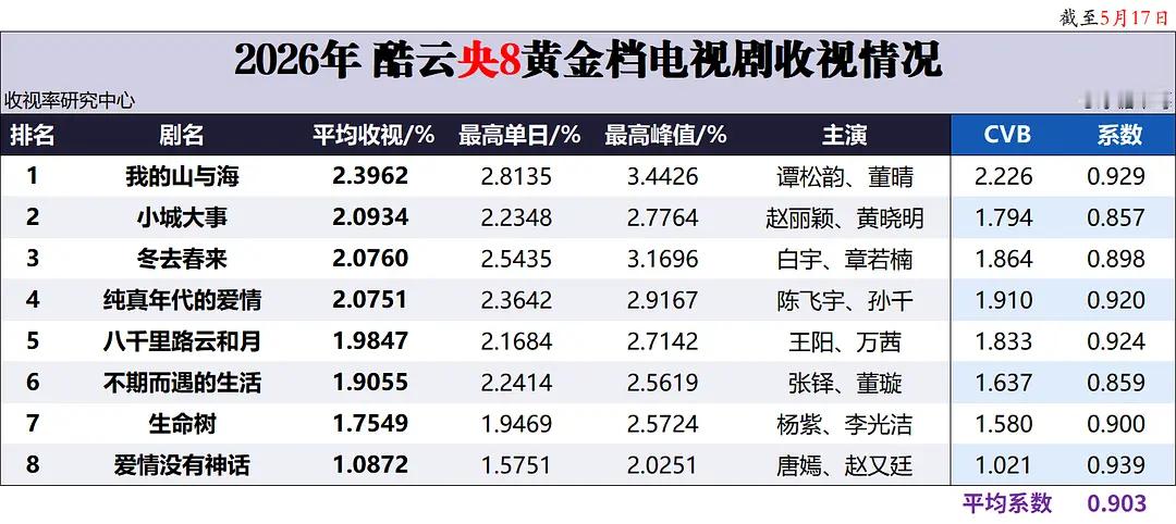 2026央八黄金档酷云平均收视率排名赵丽颖《小城大事》暂列第二太红了黑子多，在播