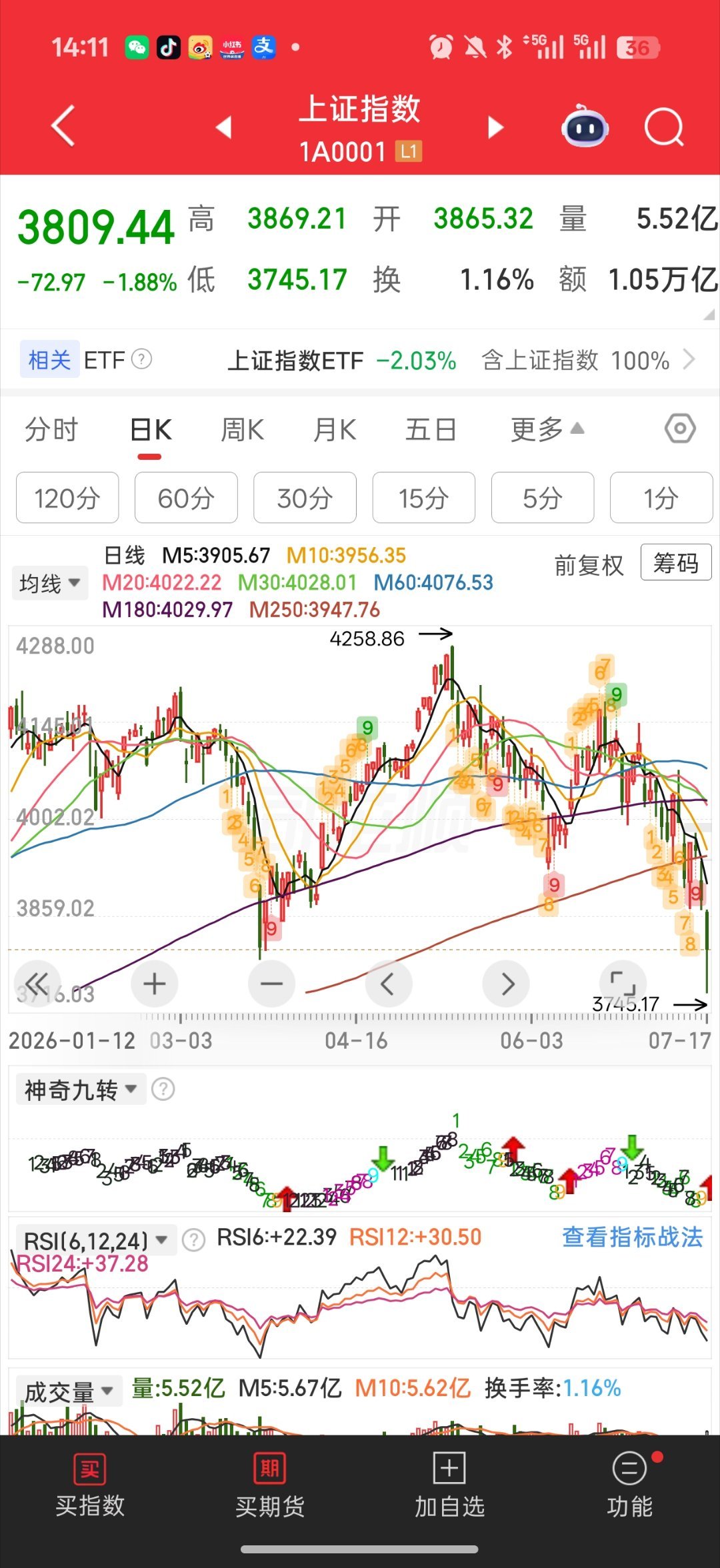 A股跌至3790点大盘砸穿3月份最低点平均股价砸穿3月份最低点多杀多的剧本 杀完