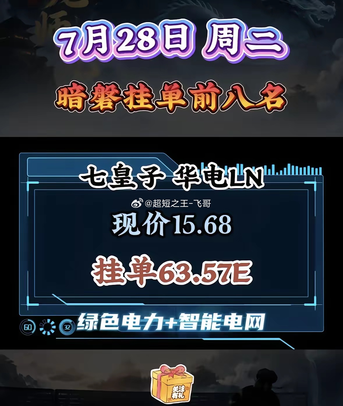 7月28日盘前暗盘挂单观察笔记这份盘前暗盘榜单里，长鑫科技的挂单规模遥遥领先，作