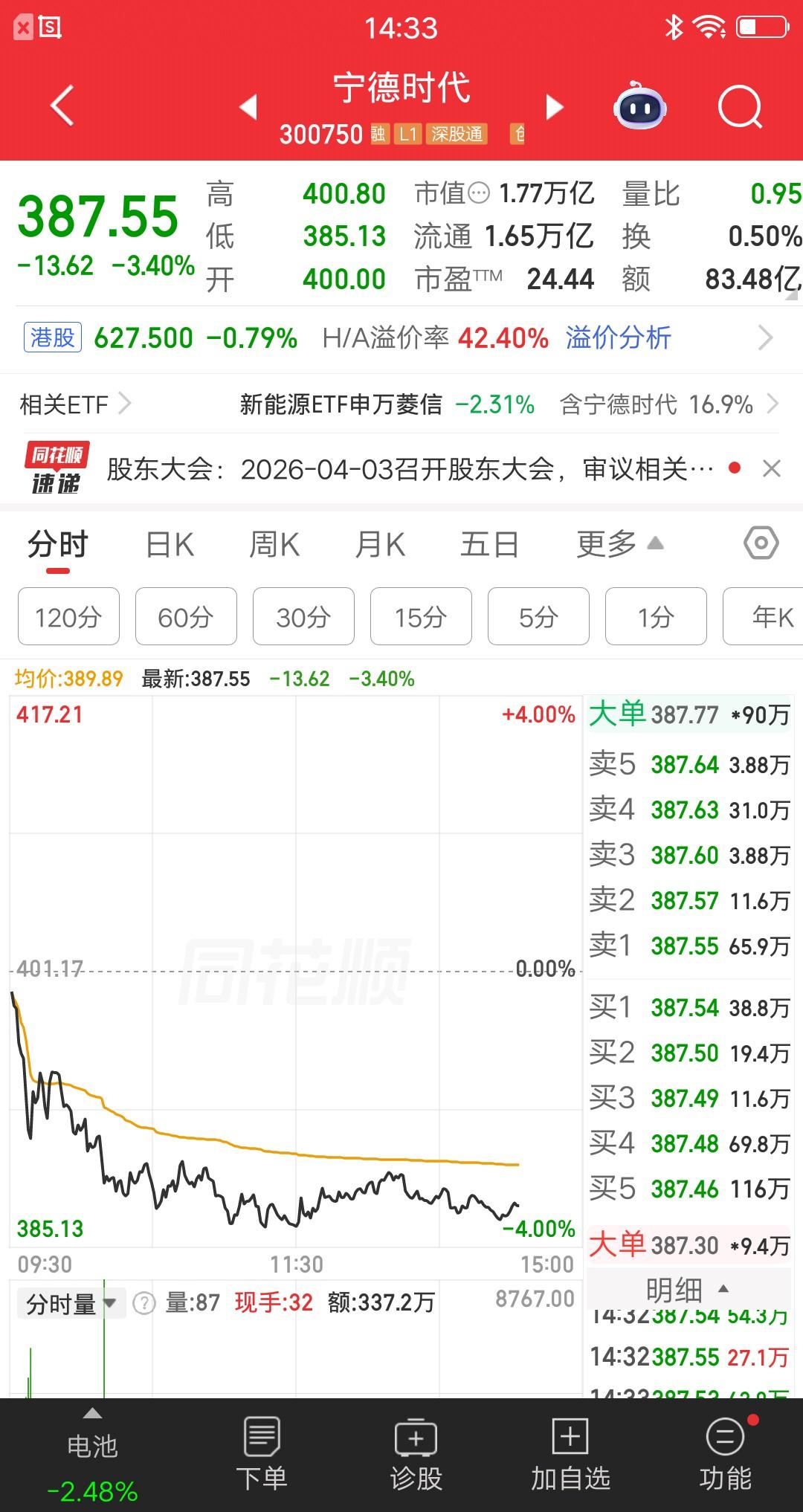 一位重庆的股民今天清仓了宁德时代，他最近总担心宁王会跳水。他是在上个月建仓的，买