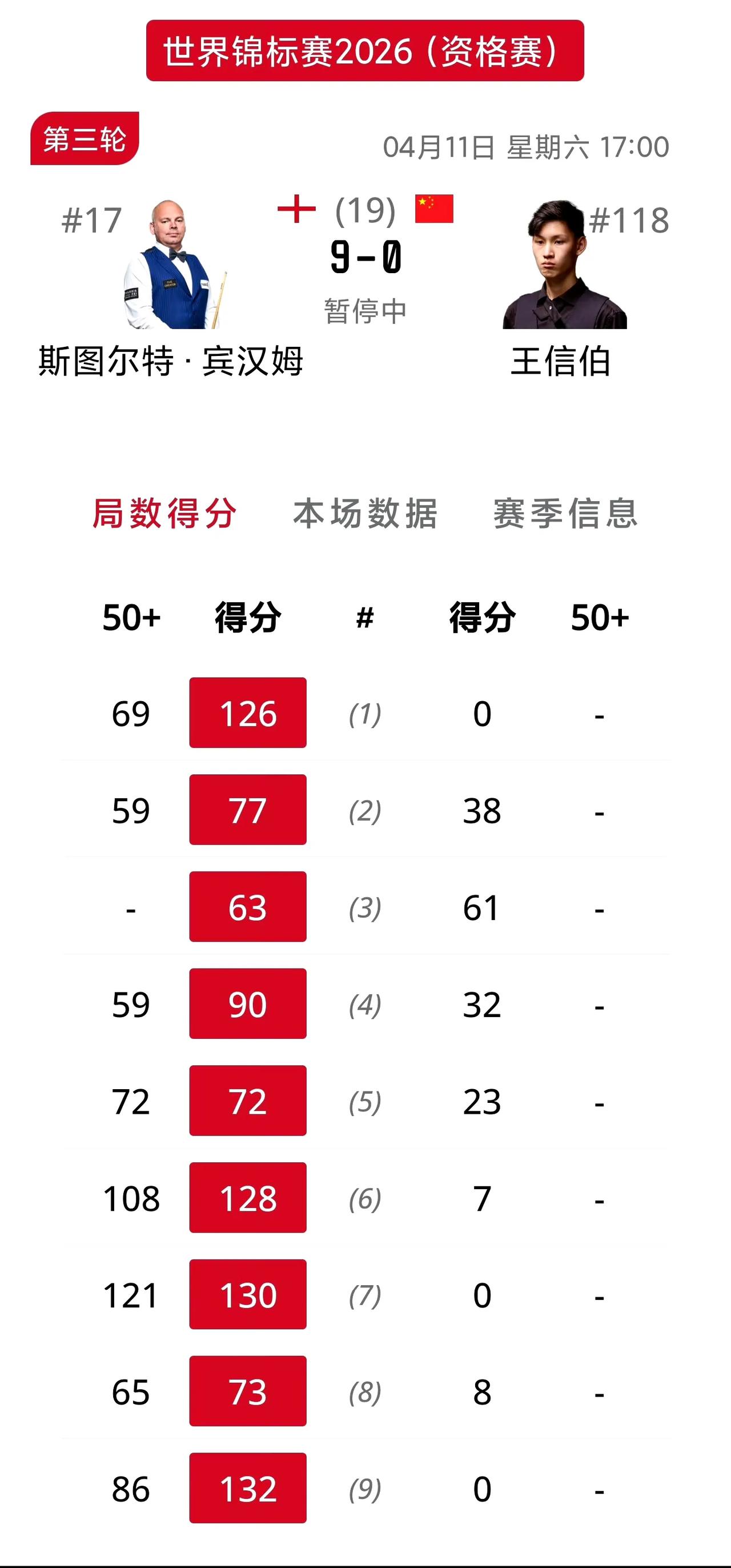 中国新星惨败宾汉姆！这场斯诺克世锦赛资格赛完全出乎意料之外，作为中国新生代的年轻