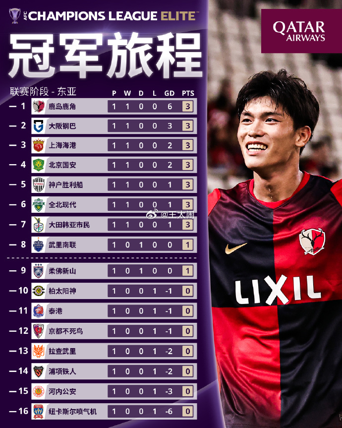 北京国安 在亚冠精英首轮的表现明显超出了外界预期，但从16支东亚参赛队的身价排名