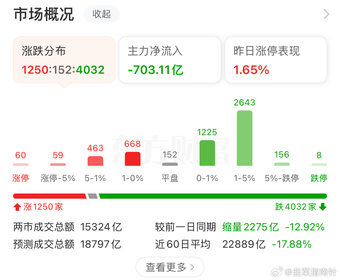 4000多家待涨行情，没眼看[泪奔] ​​​