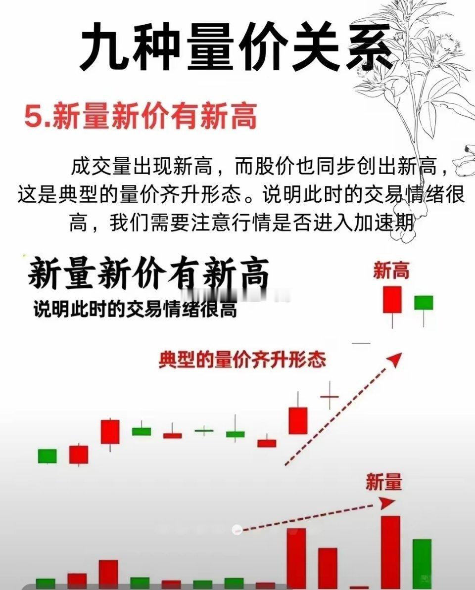 新量新价有新高，量价核心铁律 一、原话完整版 新量新价有新高，缩量价涨要提防；价
