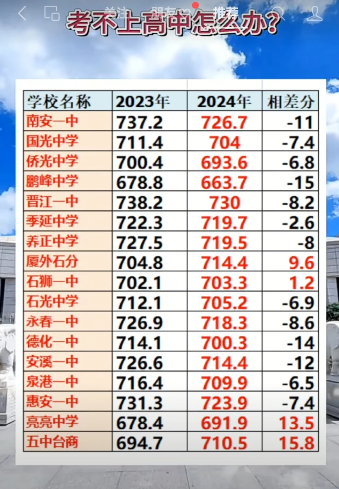 中考考砸了怎么办？不要灰心！ 也许中考是你能拿到的最高分，因为高中才是真的难！