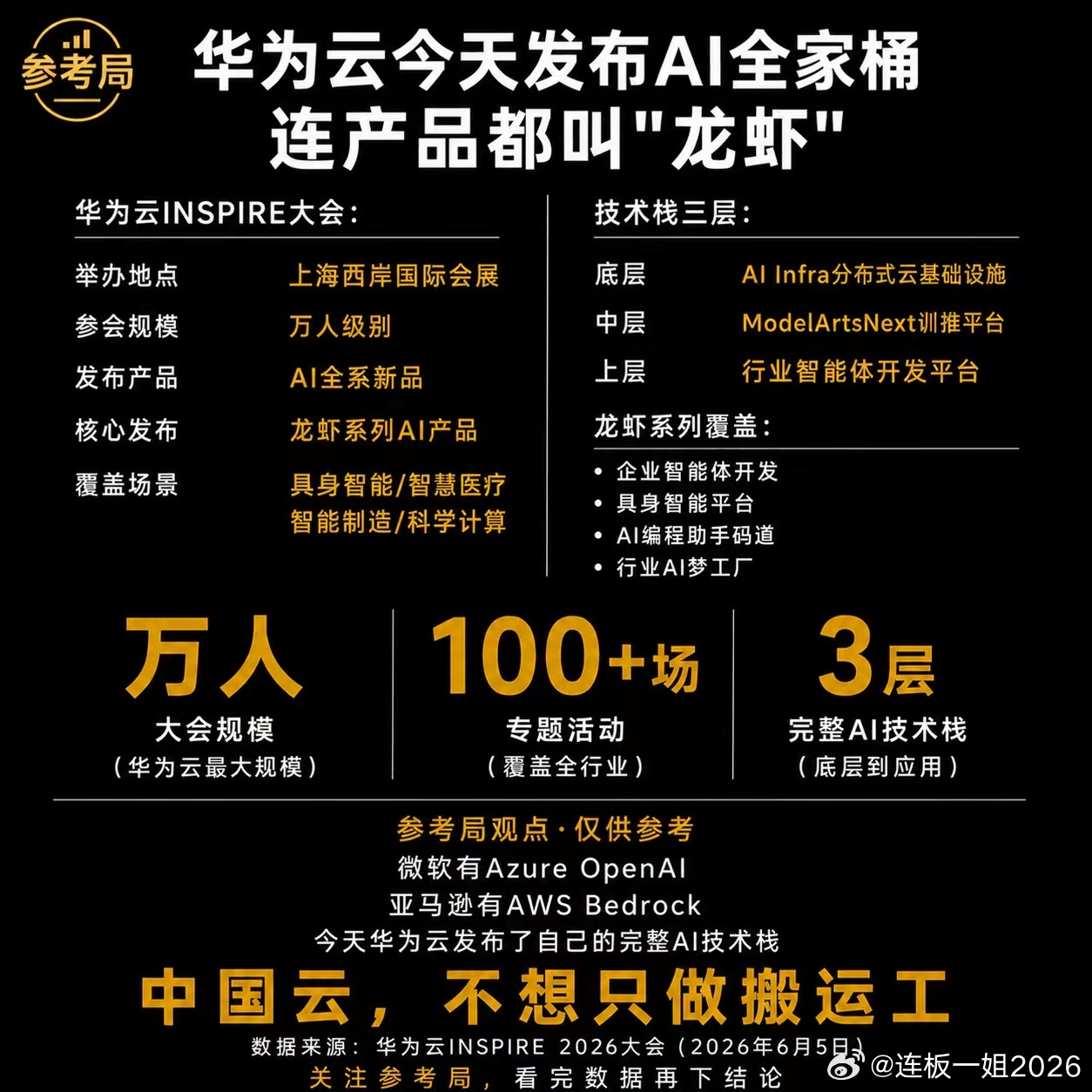 今天华为云在上海开了一场万人大会。发布了AI全系产品，包括一批叫"龙虾"的自研产