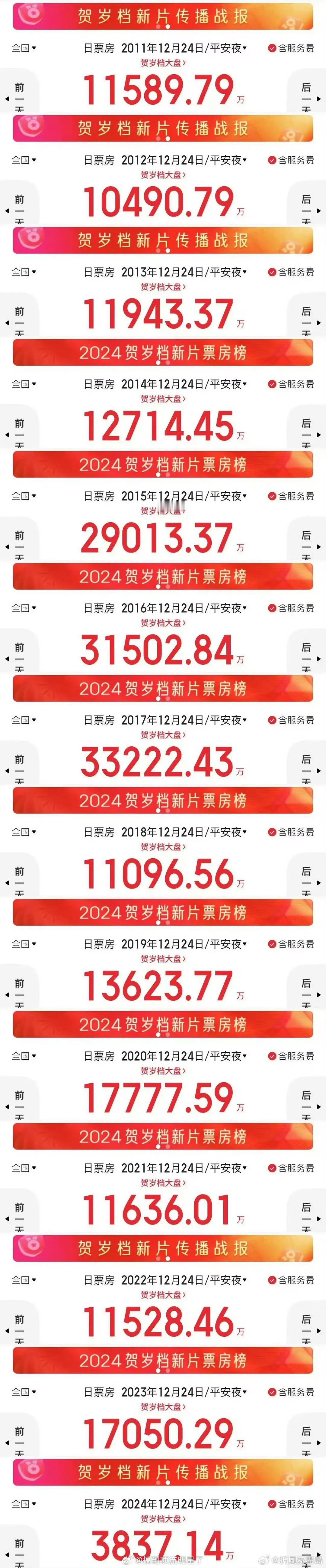 今年贺岁新片平安夜电影票房创13年来最低值，对比去年降了整整四倍多 