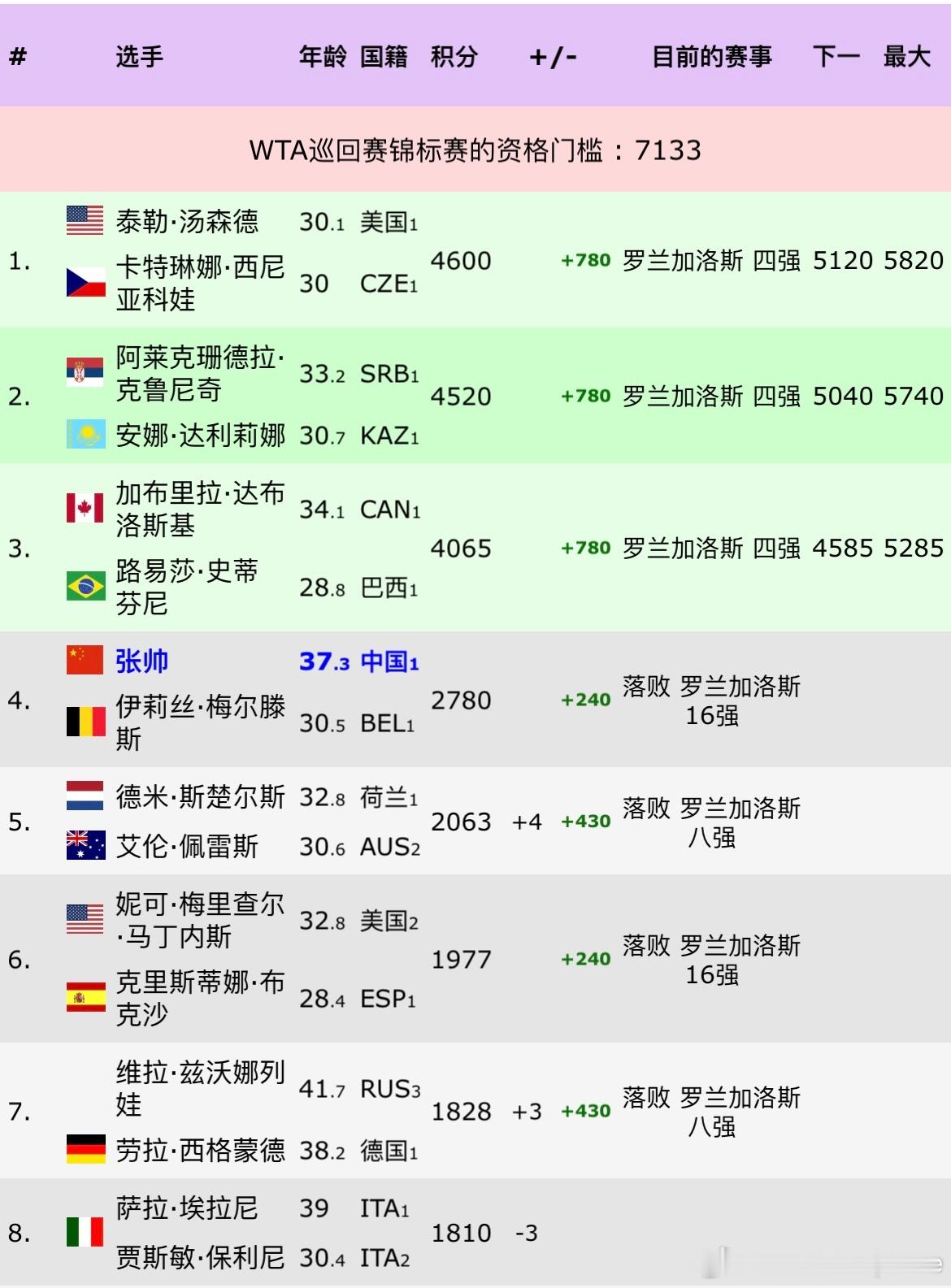 法网2026 女双四强出炉目前冠军排名走势Top3 组合继续本赛季强势表现， 积