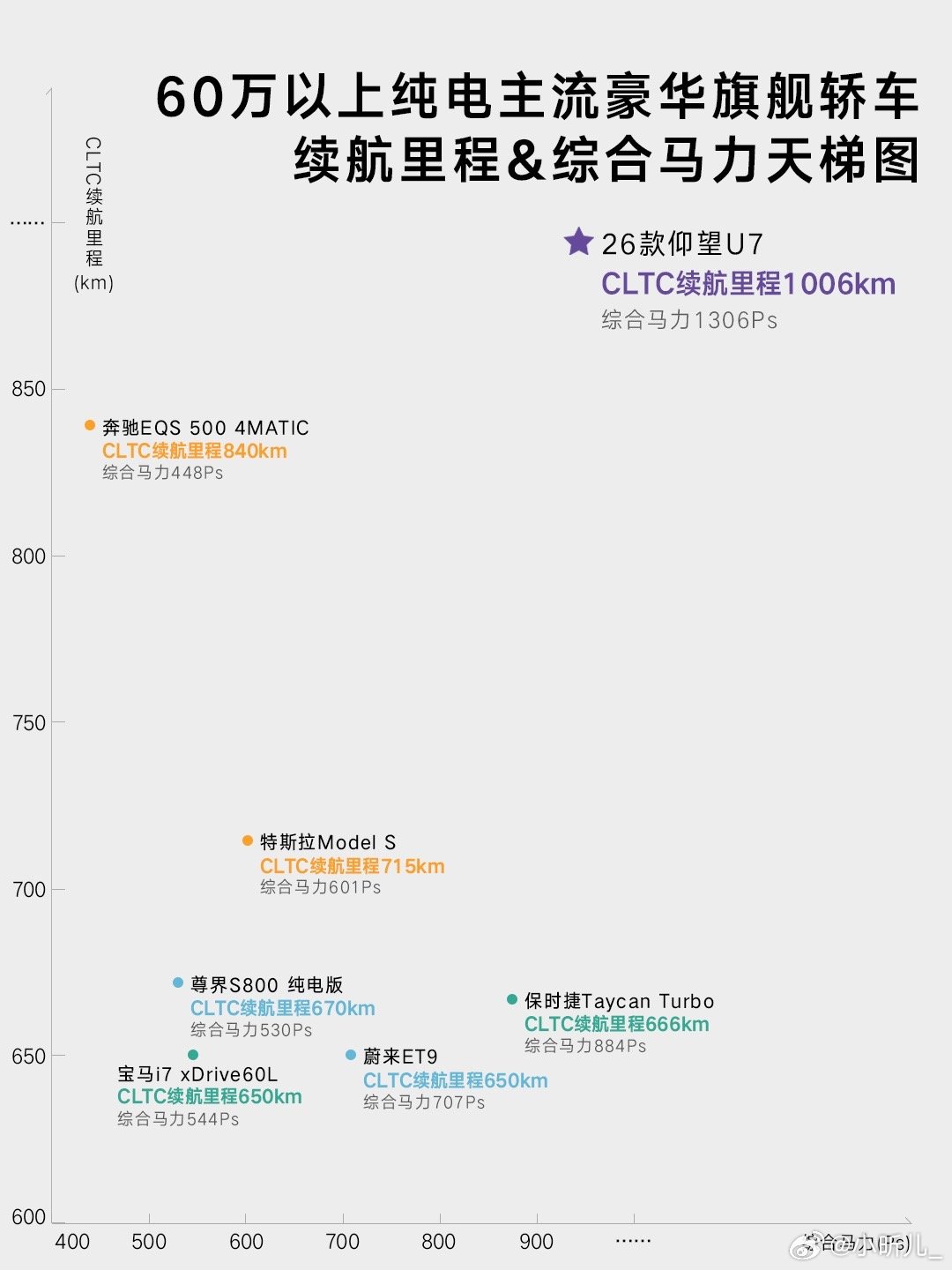 纯电轿车发展这么多年，续航破千的有，马力破千的也有，但两者同时出现在一台车上，今
