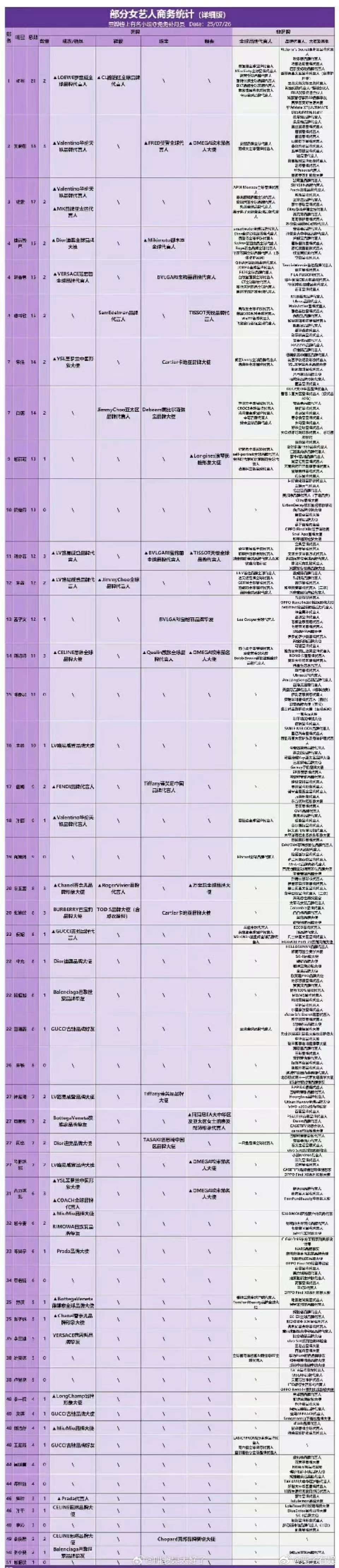 内娱女明星商务代言最新汇总内娱女星最新商务代言汇总内娱女星商务代言最新汇总，不错