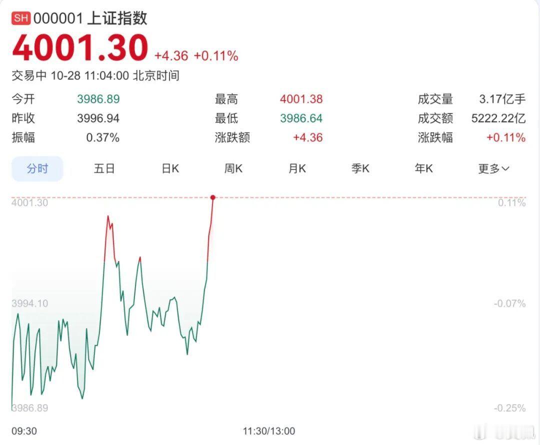 自2015年以来，沪指首次突破4000点。大A都回4000点了，你回本了吗？A股