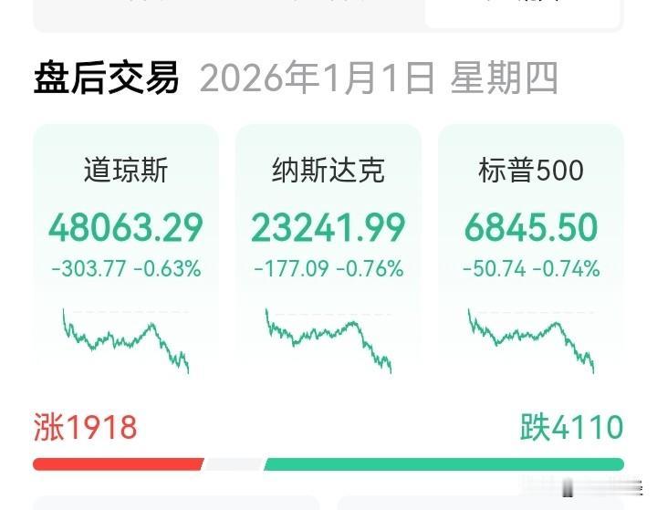 跨年时美股这走势，真是让人“眼前一黑”！6000多只美股，下跌家数达4110家。