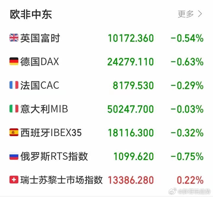 傍晚，外盘延续弱势！欧非中东市场开盘后集体下跌！全球市场这是真的要跌跌不休了吗？