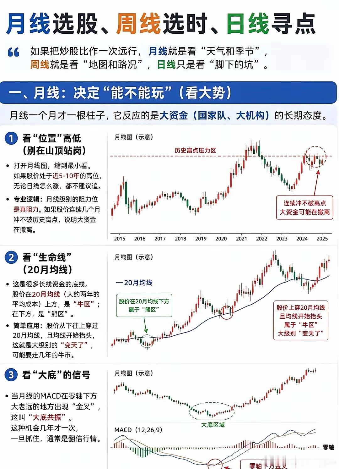 月线定方向、周线找趋势、日线找买点：用周期思维提升交易胜率在股市里，很多人沉迷于