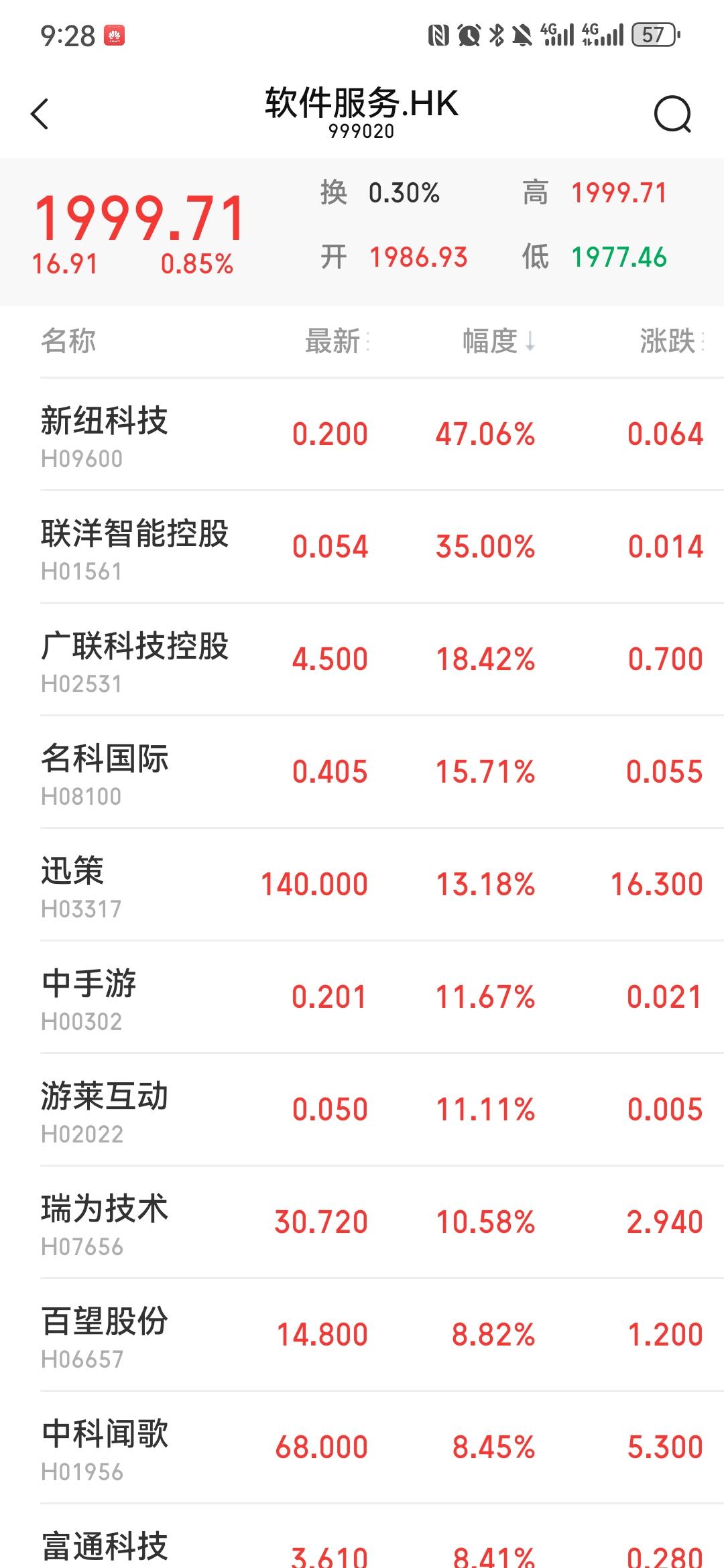 港股终于硬气一回！恒指涨1.28%，可有色暴涨19%、芯片却崩7%，分裂得离谱