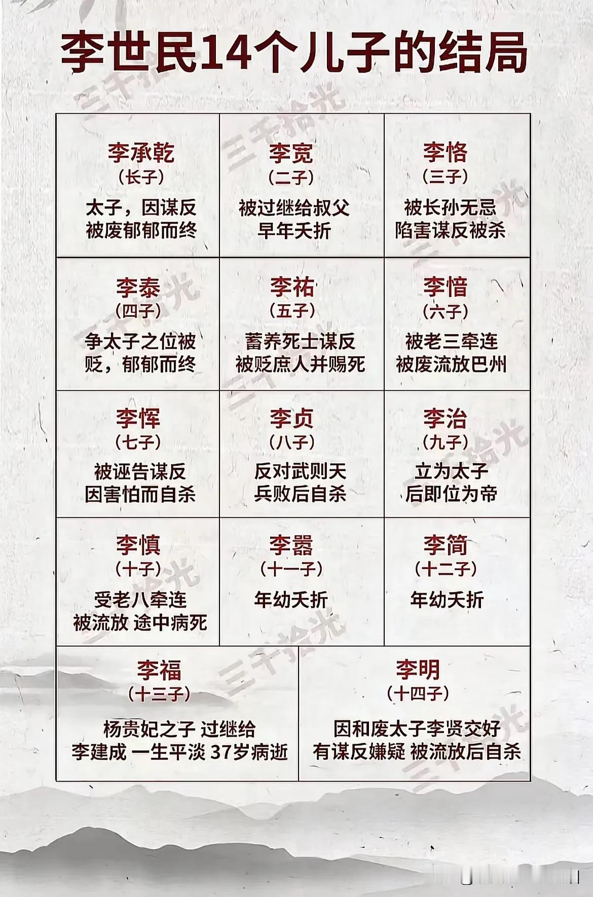 唐太宗李世民的十四个儿子，能够善终的不多！其实每个皇帝的众多儿子，善终的都不多，
