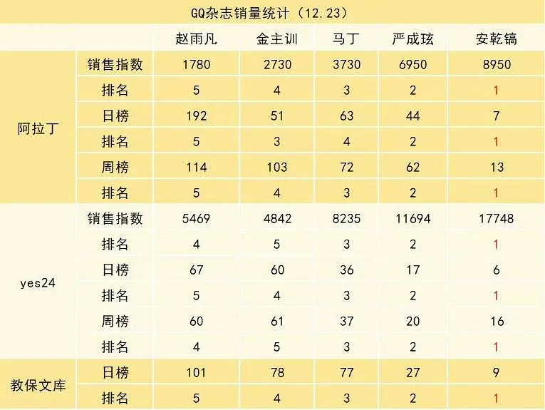 Cortis GQ杂志韩网周榜更新赵雨凡/金主训/Martin/严成玹/安乾镐 