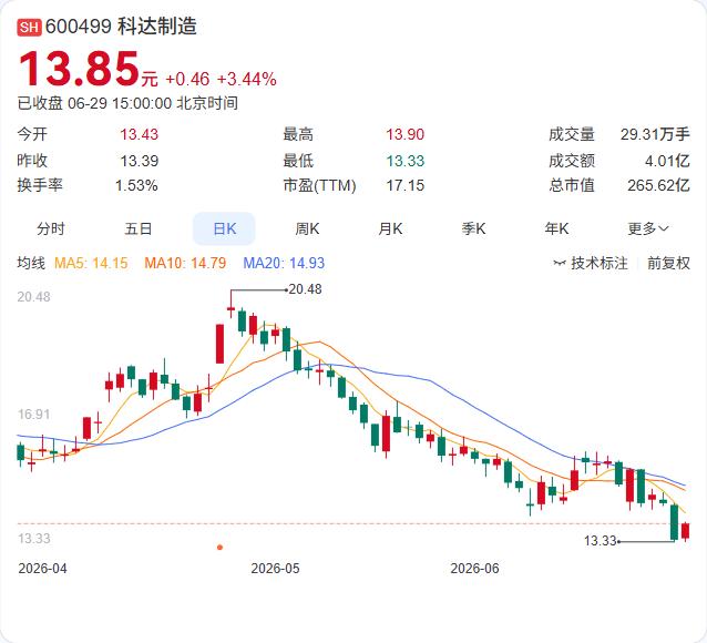9000万诉讼再起波澜！科达制造二审刚翻盘，检察院又受理对方监督申请

科达制造