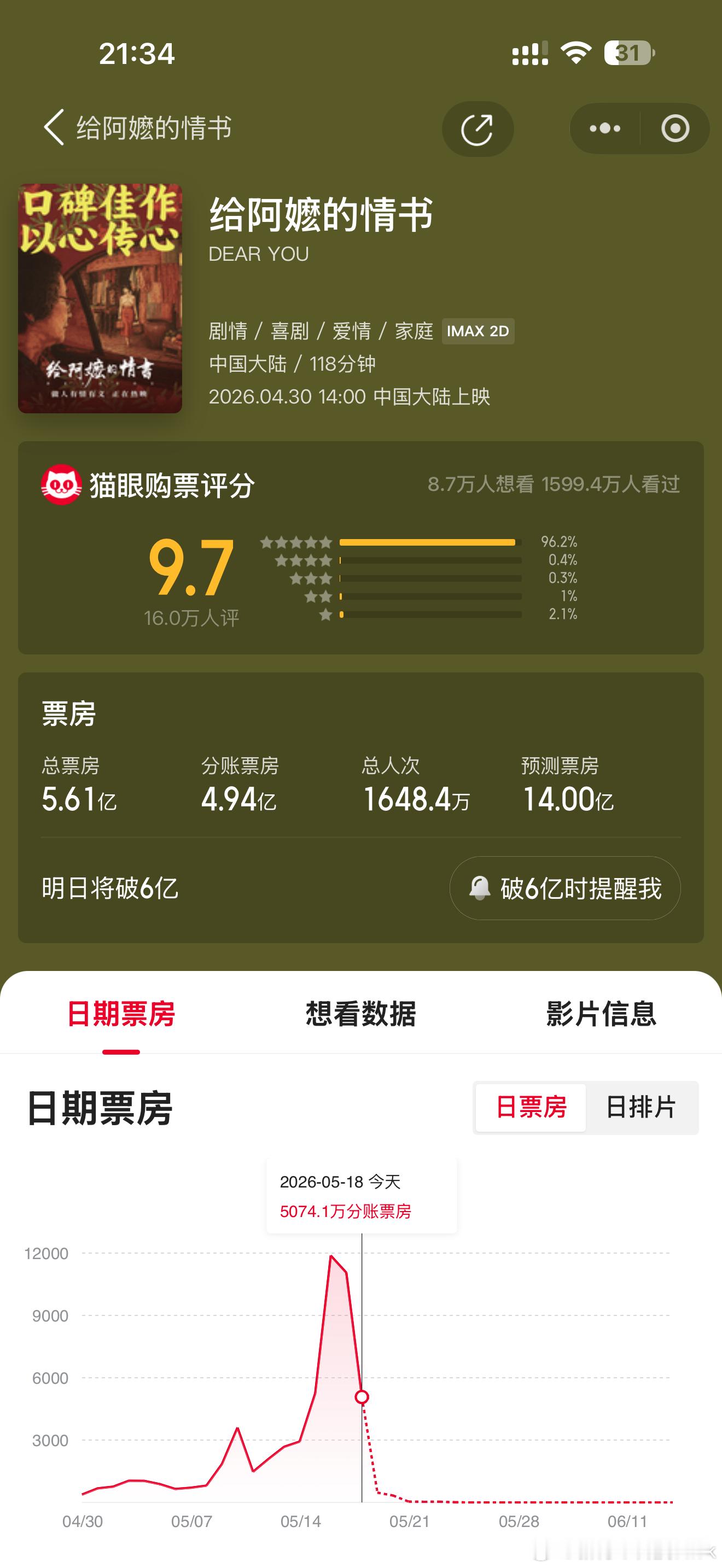 高分现象级口碑电影，预测十几亿票房板上钉钉，接下来应该就是拿各种大奖了吧？给阿嬷