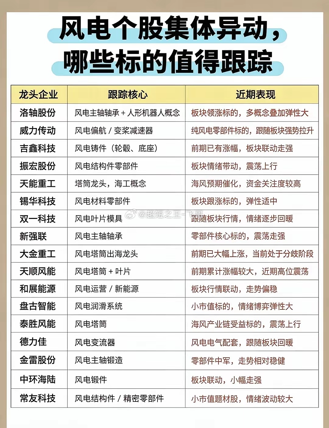 风电板块集体异动，机会来了吗风电板块最近迎来一波集体异动，产业链不少标的开始有所