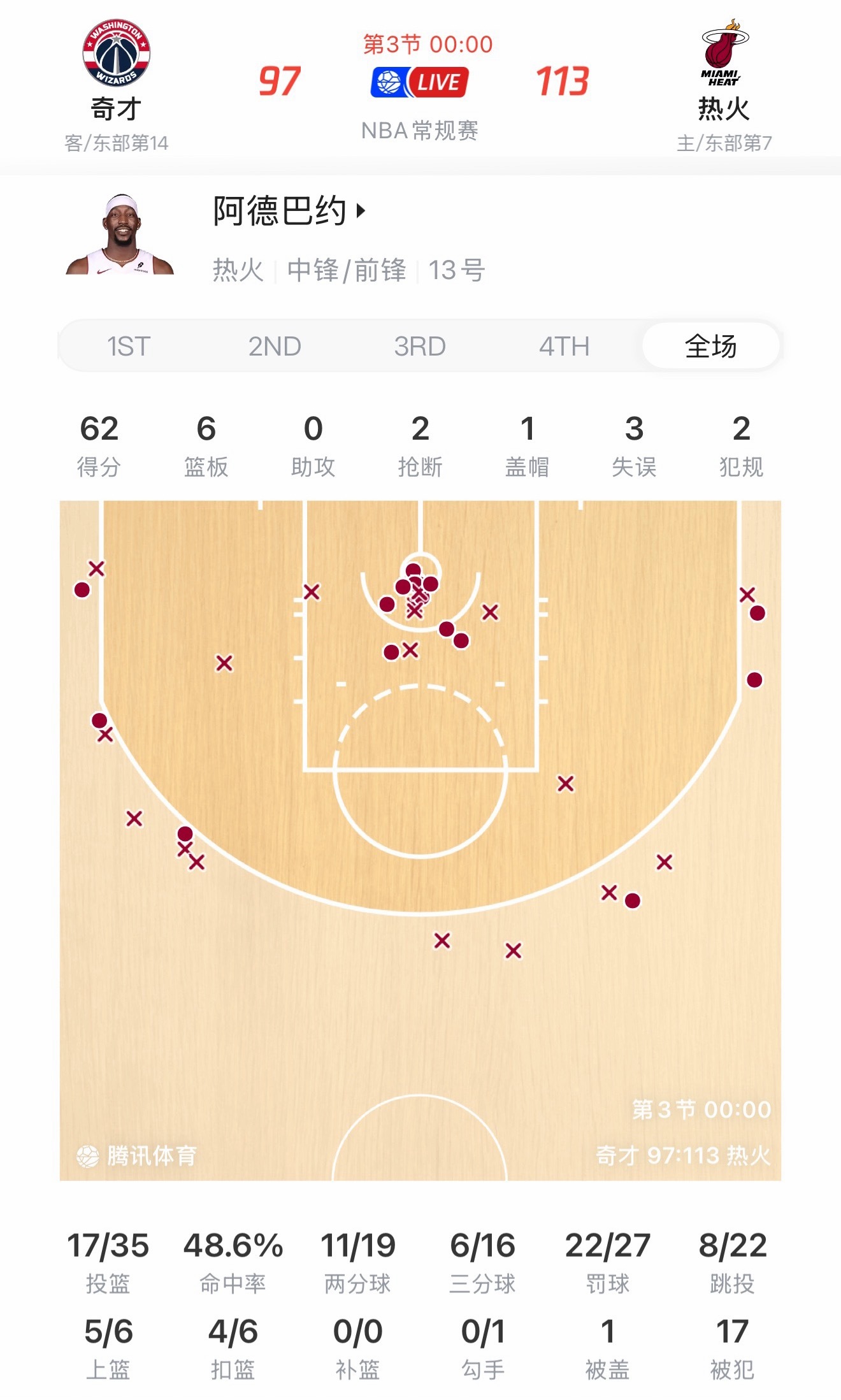 阿德巴约首节30分，三节结束狂砍62分6板….卧槽，夯