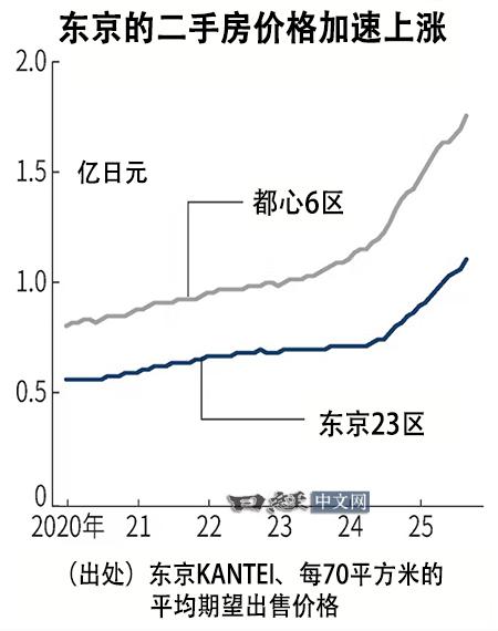 近两年，日本房价疯涨！
尤其东京房价两年大涨84%！
很多人说是因为中国人去日本