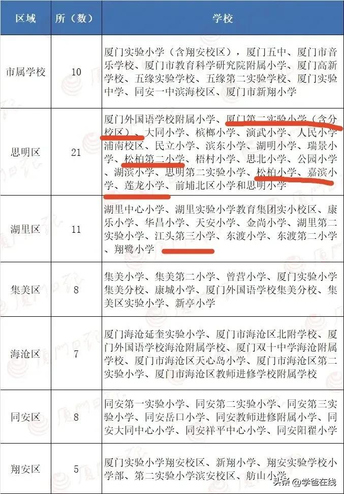 松柏莲花江头“松花江”学区对比，可以体现思明和湖里教育理念的不同：思明教育资源雄