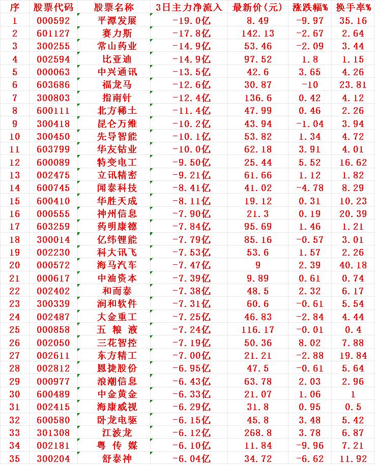 当心！11月7日，前3天主力大幅卖出的35名单

平潭发展：3日主力净流出 19
