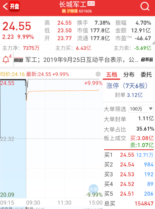 $长城军工 sh601606$ 也开始板上分歧漏单了。 ​​​