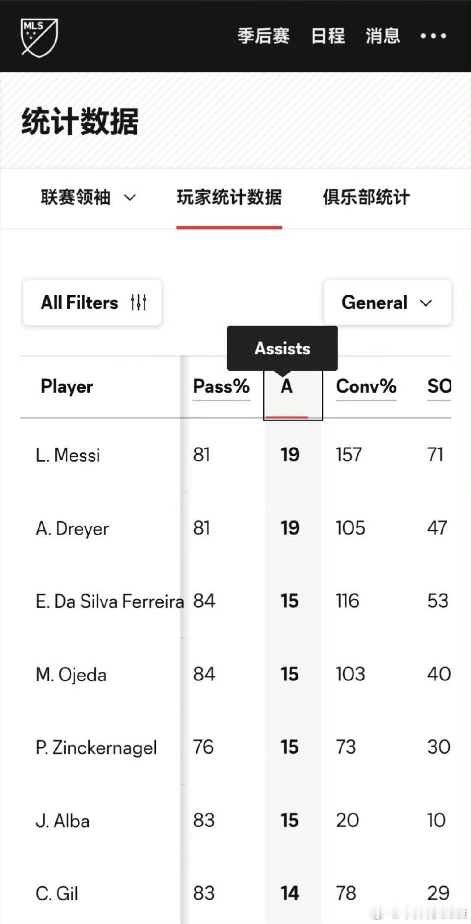 哟转！按照德转是神的理论，德转不承认美职联的助攻数据，所以美职联=友谊赛！梅西与