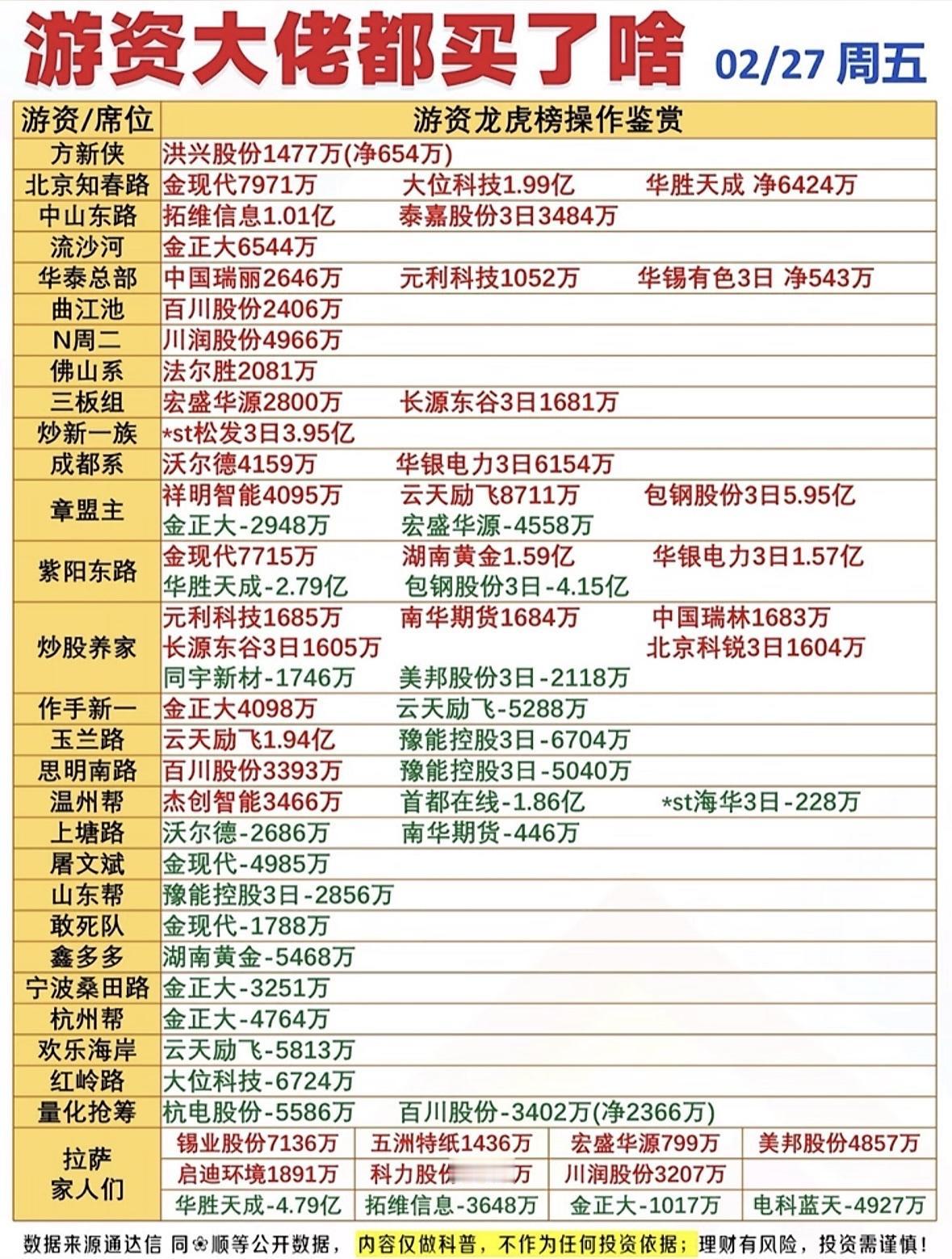 2月27日游资大佬的股票买卖清单太有看头了！当天市场呈现指数分化、个股普涨、成交