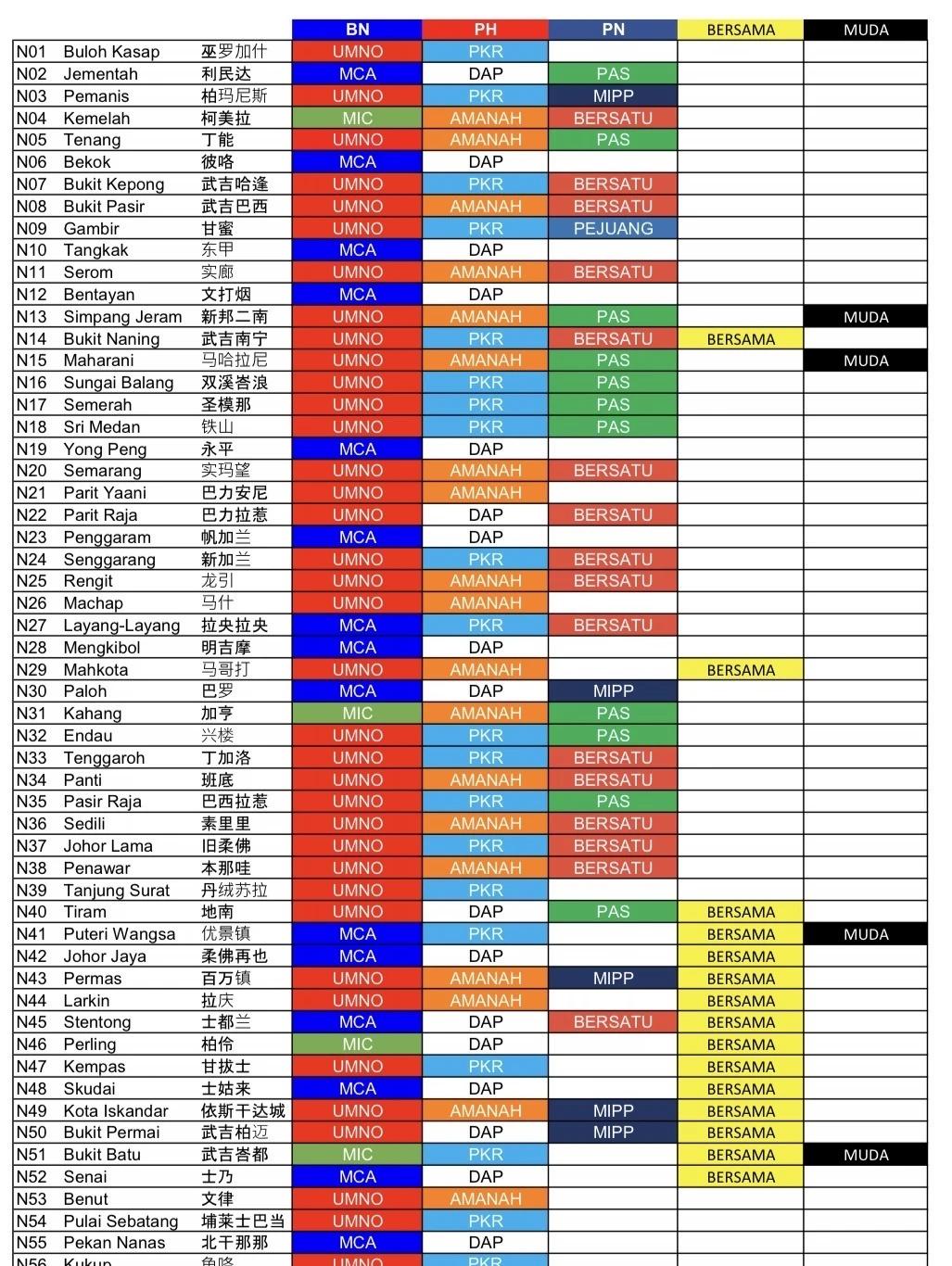 2026柔佛州选政党对阵表
国阵BN - 56席
- UMNO 37席
- MC